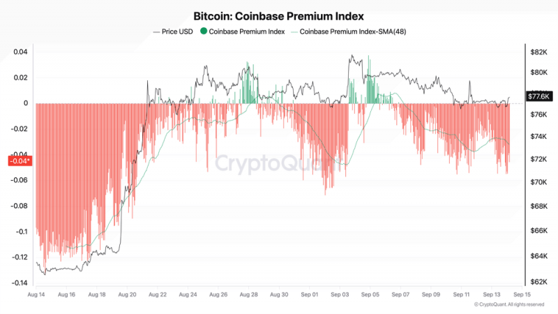 Продавцы усиливают давление на биткоин, но цена удерживается выше ,000
