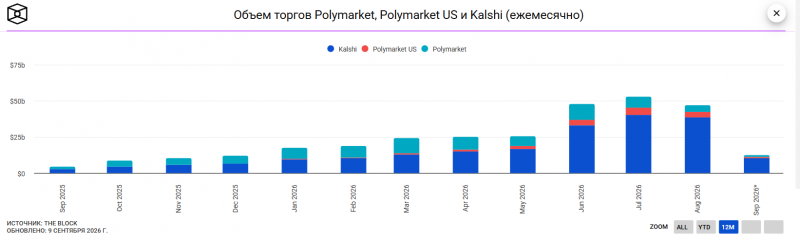 За месяц объём торгов платформы Polymarket опустился на 35% до ,41 млрд