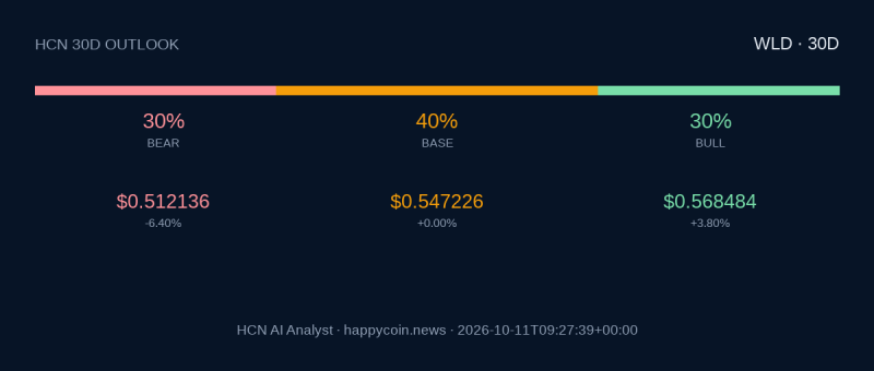 HCN AI Analyst: Worldcoin может остаться около  alt=
