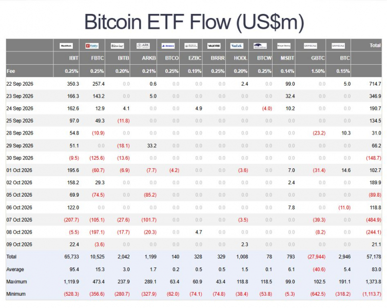 Нефть выше 0 и отток из крипто-ETF: что двигало рынками 5–10 октября